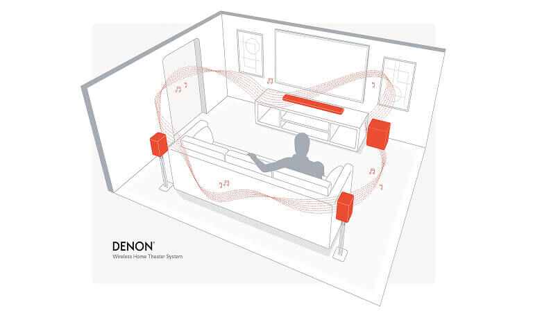 A graphic showing the flow of music in a room